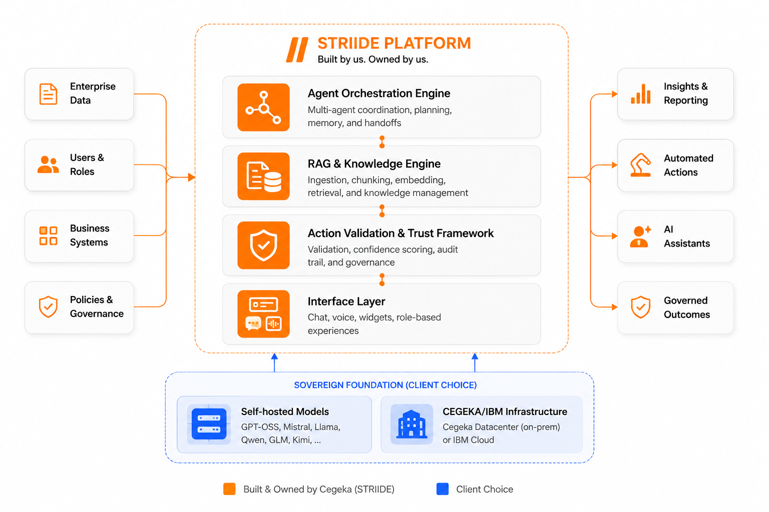 STRIIDE platform architecture: Agent Orchestration Engine, RAG & Knowledge Engine, Action Validation & Trust Framework, Interface Layer — with sovereign foundation for self-hosted models and Cegeka/IBM infrastructure